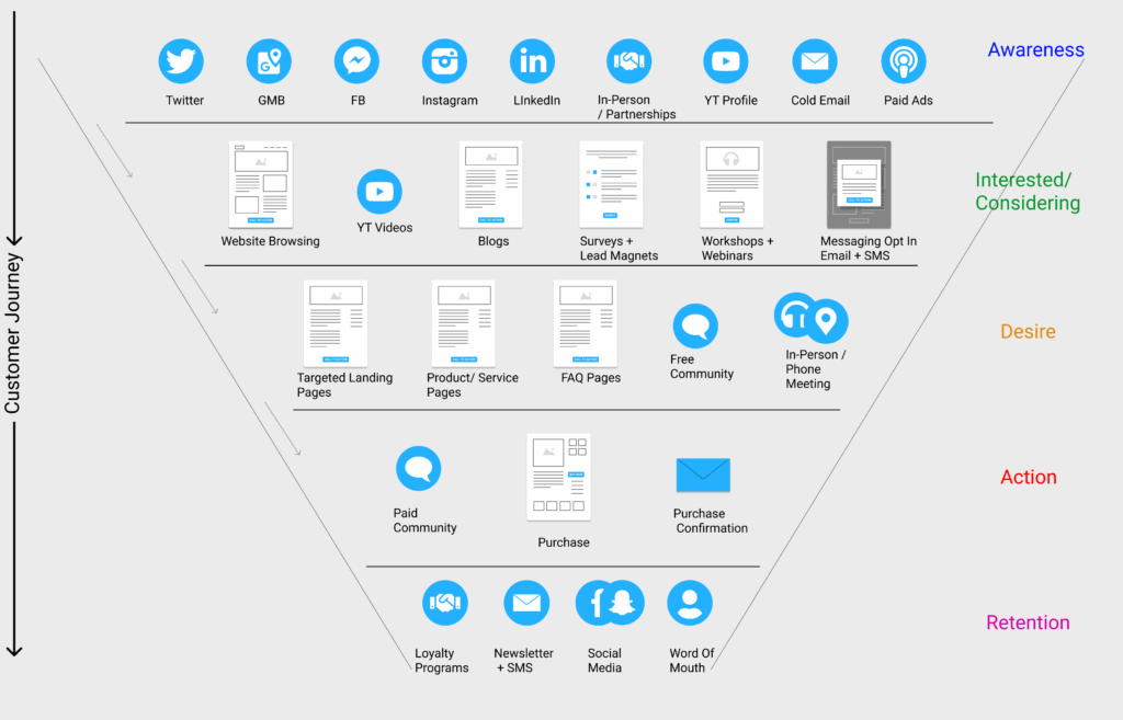 Marketing for Medical Spa: Building a Strong Local Lead-Funnel That Converts (and Stays Compliant) 1 Medical spa digital sales funnel diagram for local lead generation. Marketing for Medical Spa: Building a Strong Local Lead-Funnel That Converts (and Stays Compliant)